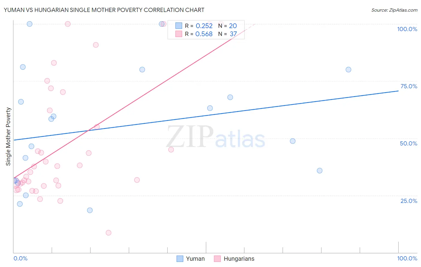 Yuman vs Hungarian Single Mother Poverty