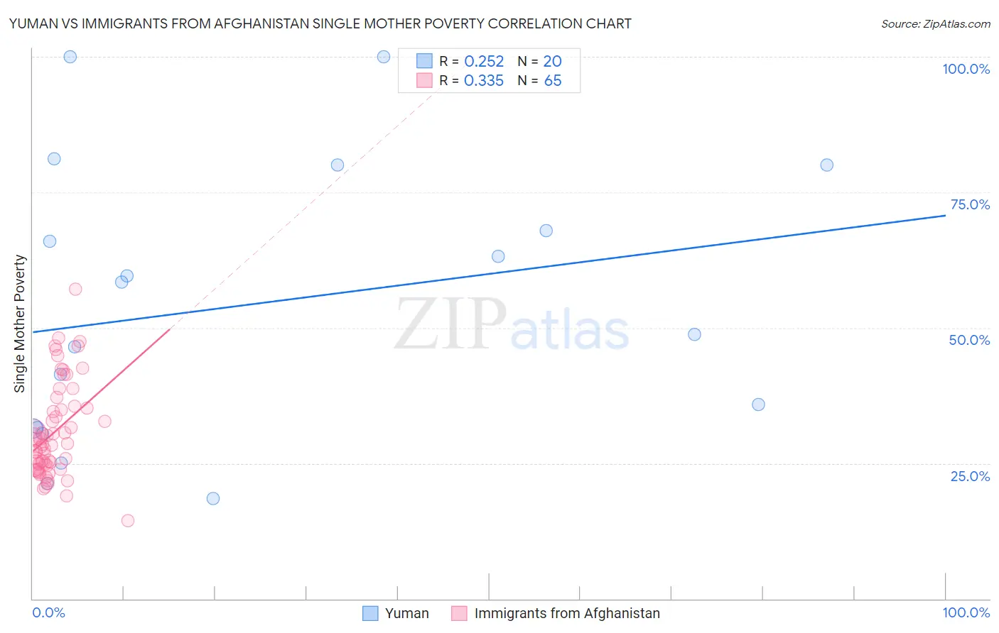 Yuman vs Immigrants from Afghanistan Single Mother Poverty