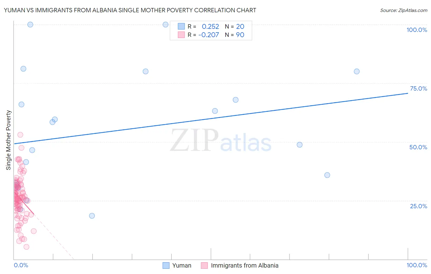 Yuman vs Immigrants from Albania Single Mother Poverty