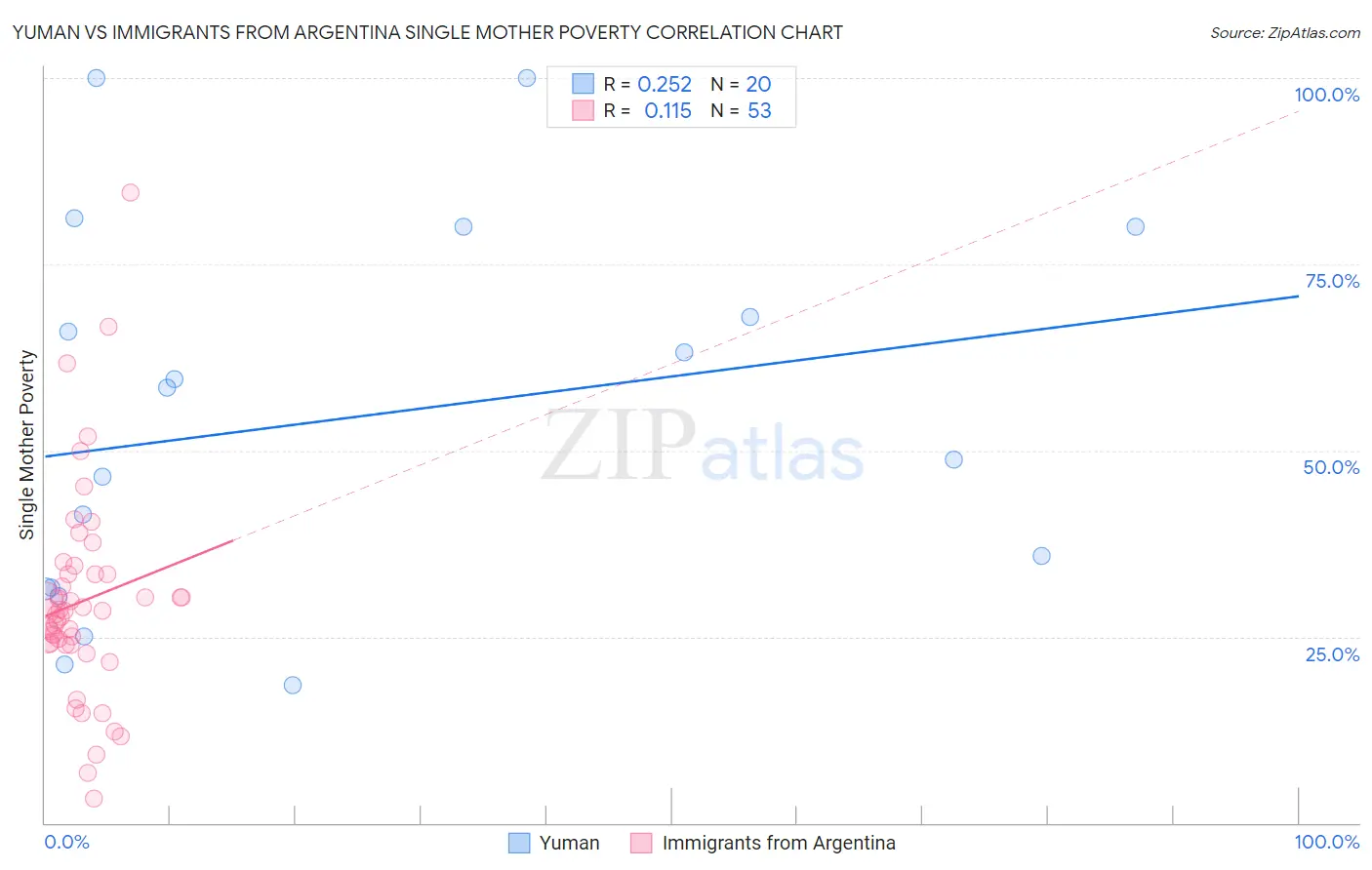 Yuman vs Immigrants from Argentina Single Mother Poverty