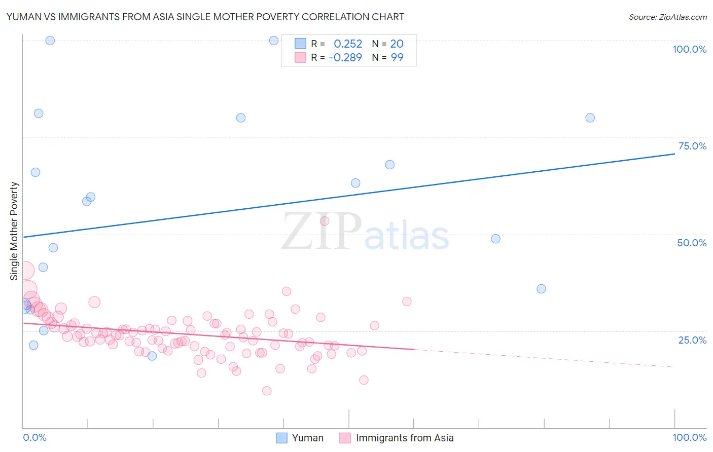 Yuman vs Immigrants from Asia Single Mother Poverty