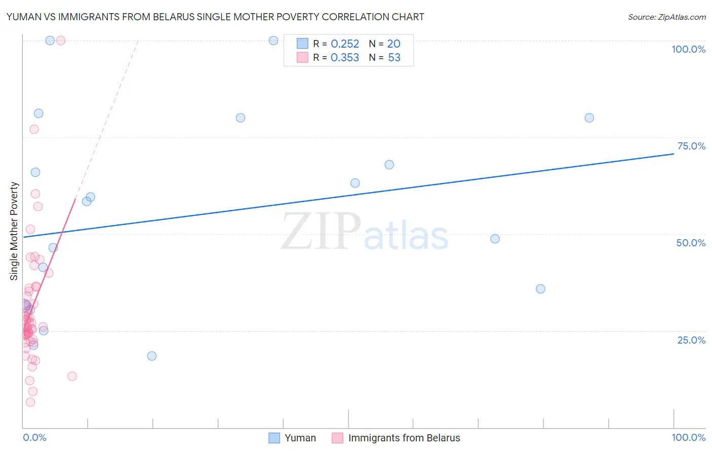 Yuman vs Immigrants from Belarus Single Mother Poverty