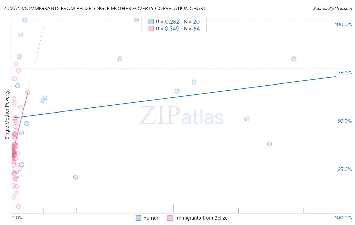 Yuman vs Immigrants from Belize Single Mother Poverty