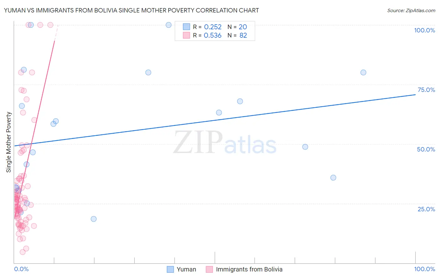 Yuman vs Immigrants from Bolivia Single Mother Poverty