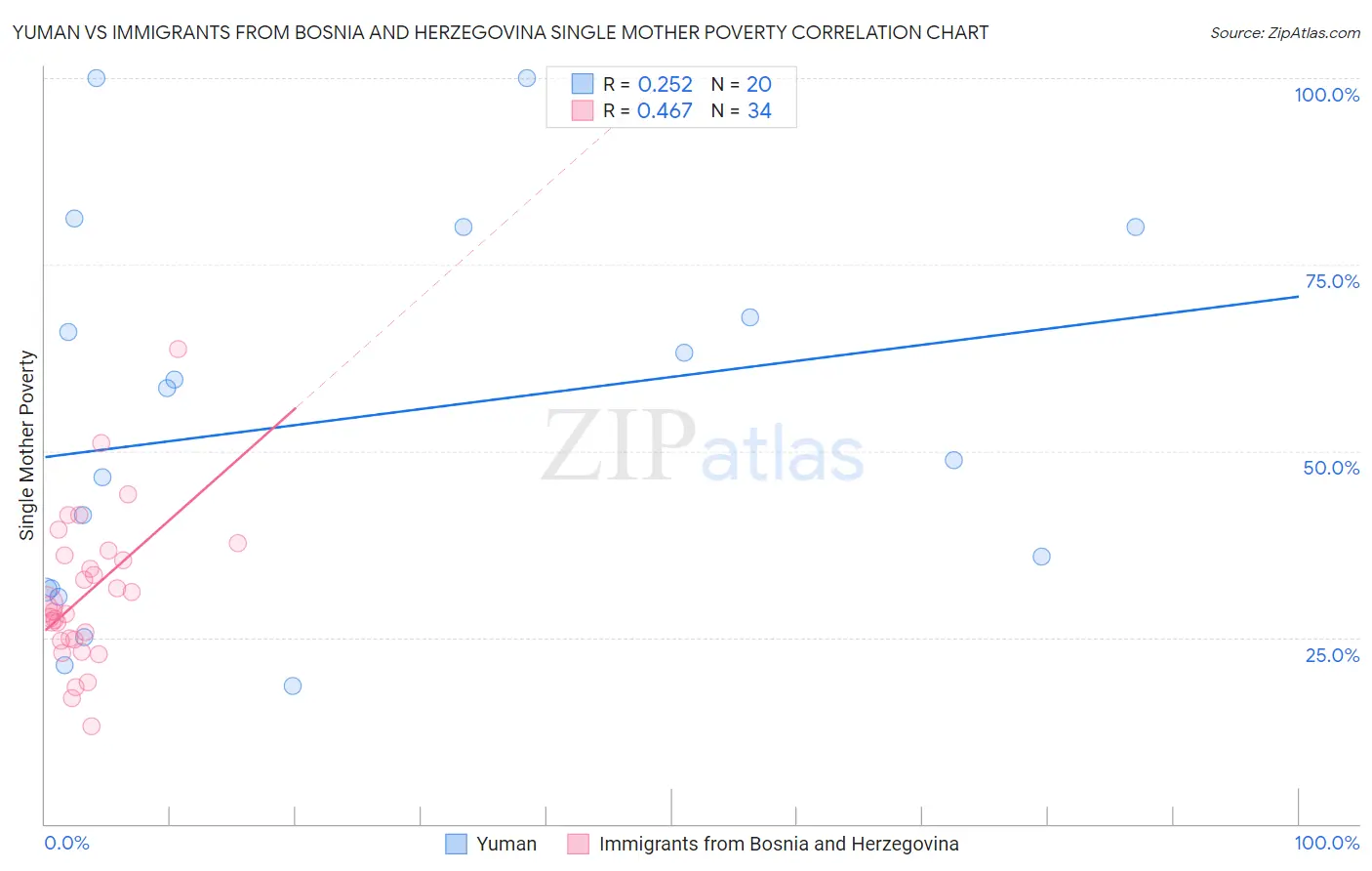 Yuman vs Immigrants from Bosnia and Herzegovina Single Mother Poverty