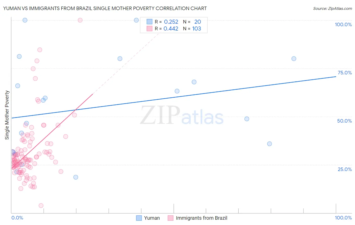 Yuman vs Immigrants from Brazil Single Mother Poverty