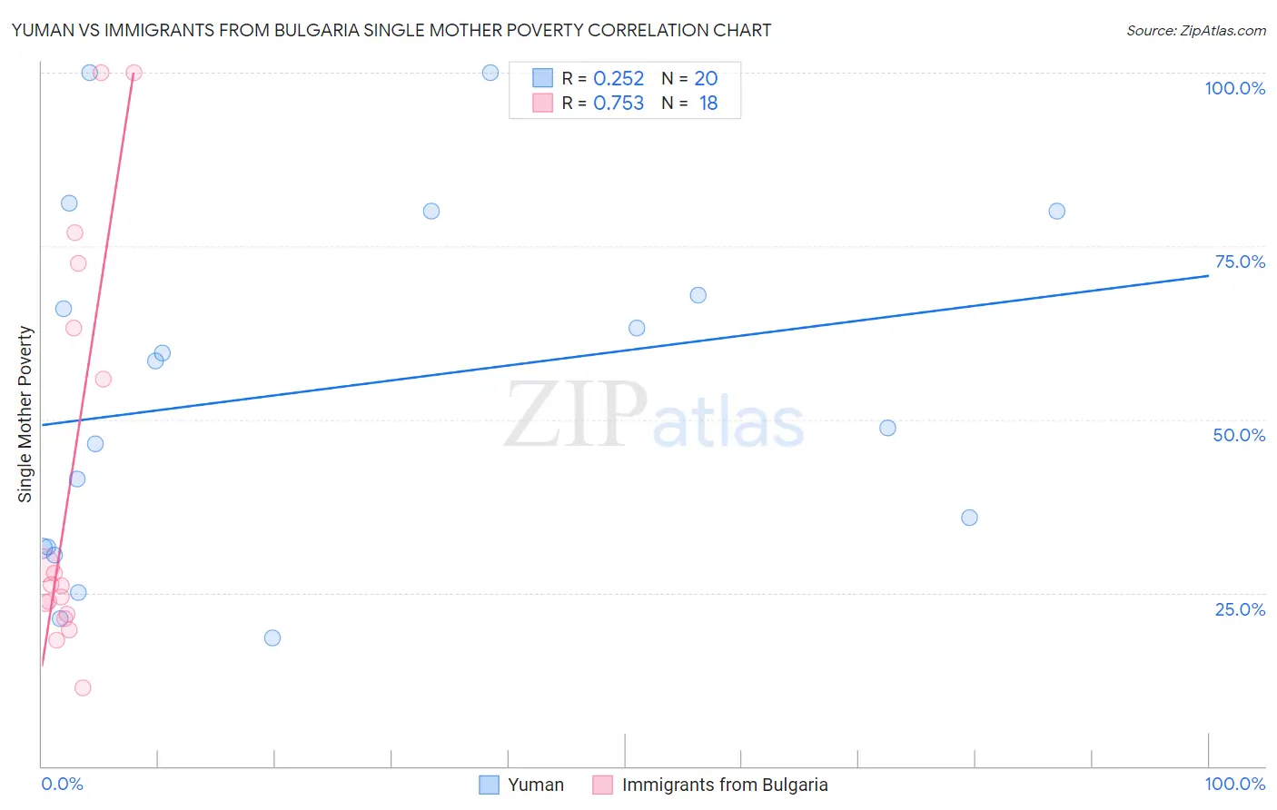 Yuman vs Immigrants from Bulgaria Single Mother Poverty