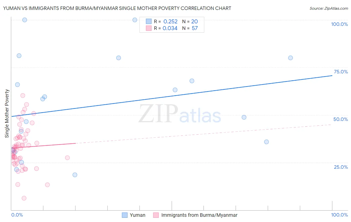 Yuman vs Immigrants from Burma/Myanmar Single Mother Poverty