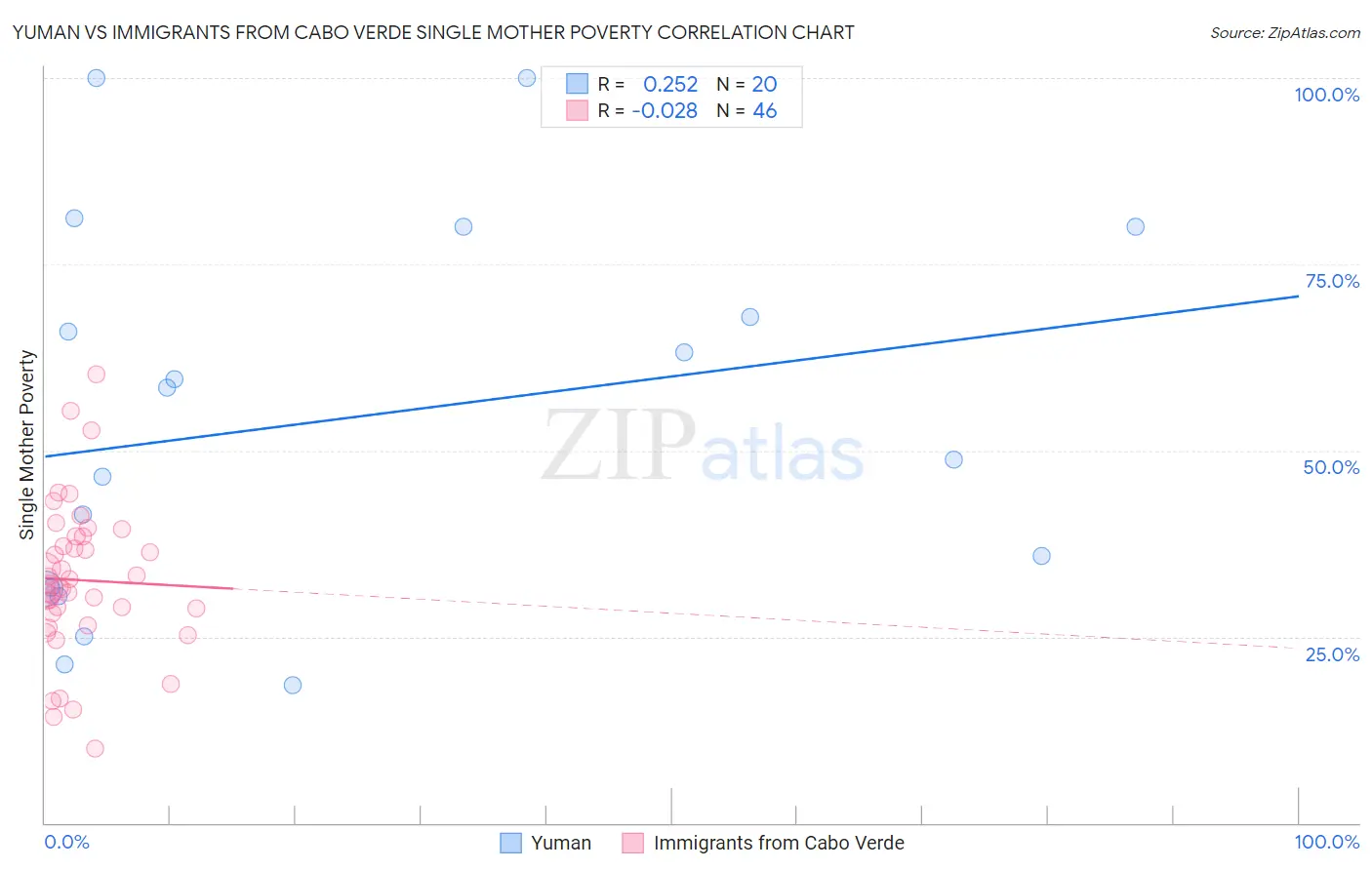 Yuman vs Immigrants from Cabo Verde Single Mother Poverty