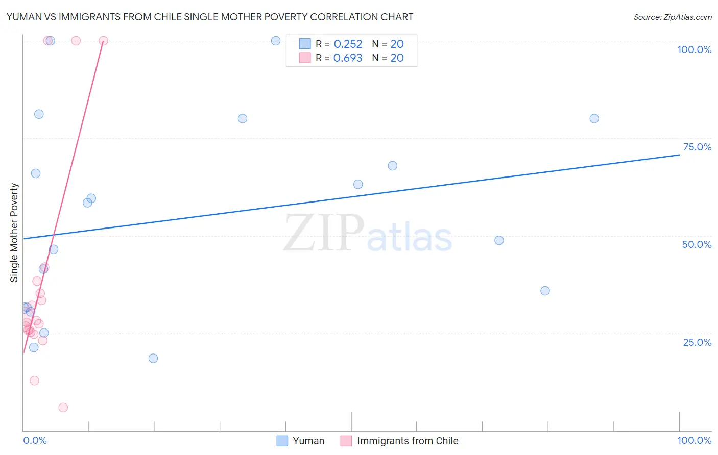 Yuman vs Immigrants from Chile Single Mother Poverty