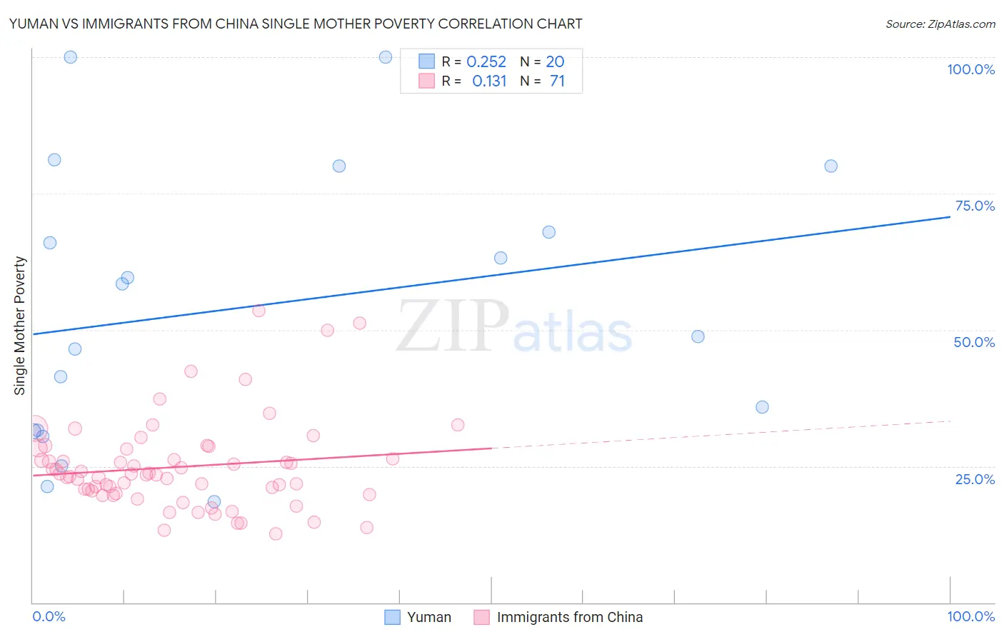 Yuman vs Immigrants from China Single Mother Poverty