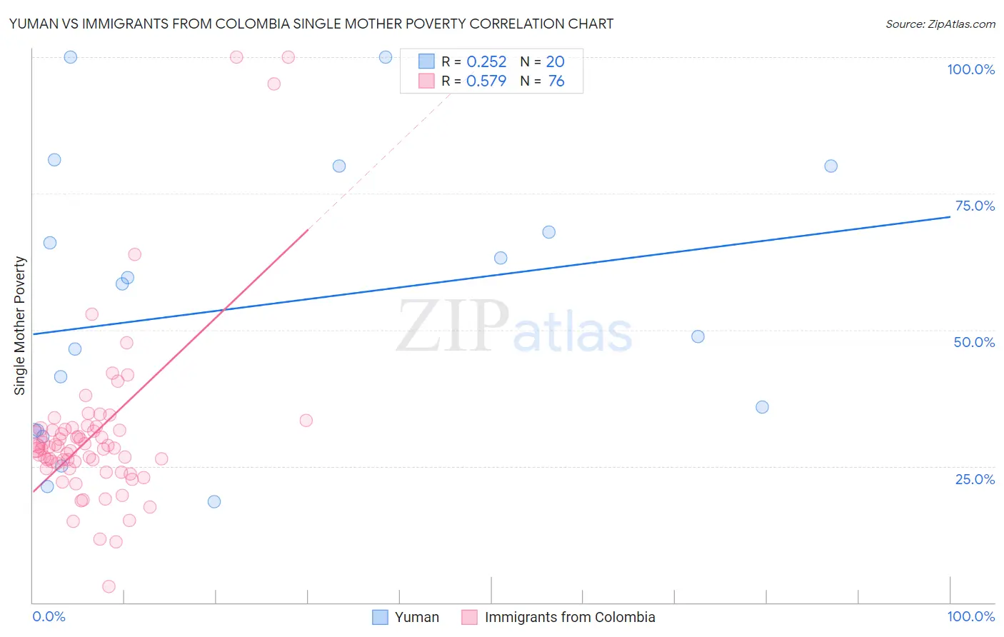 Yuman vs Immigrants from Colombia Single Mother Poverty