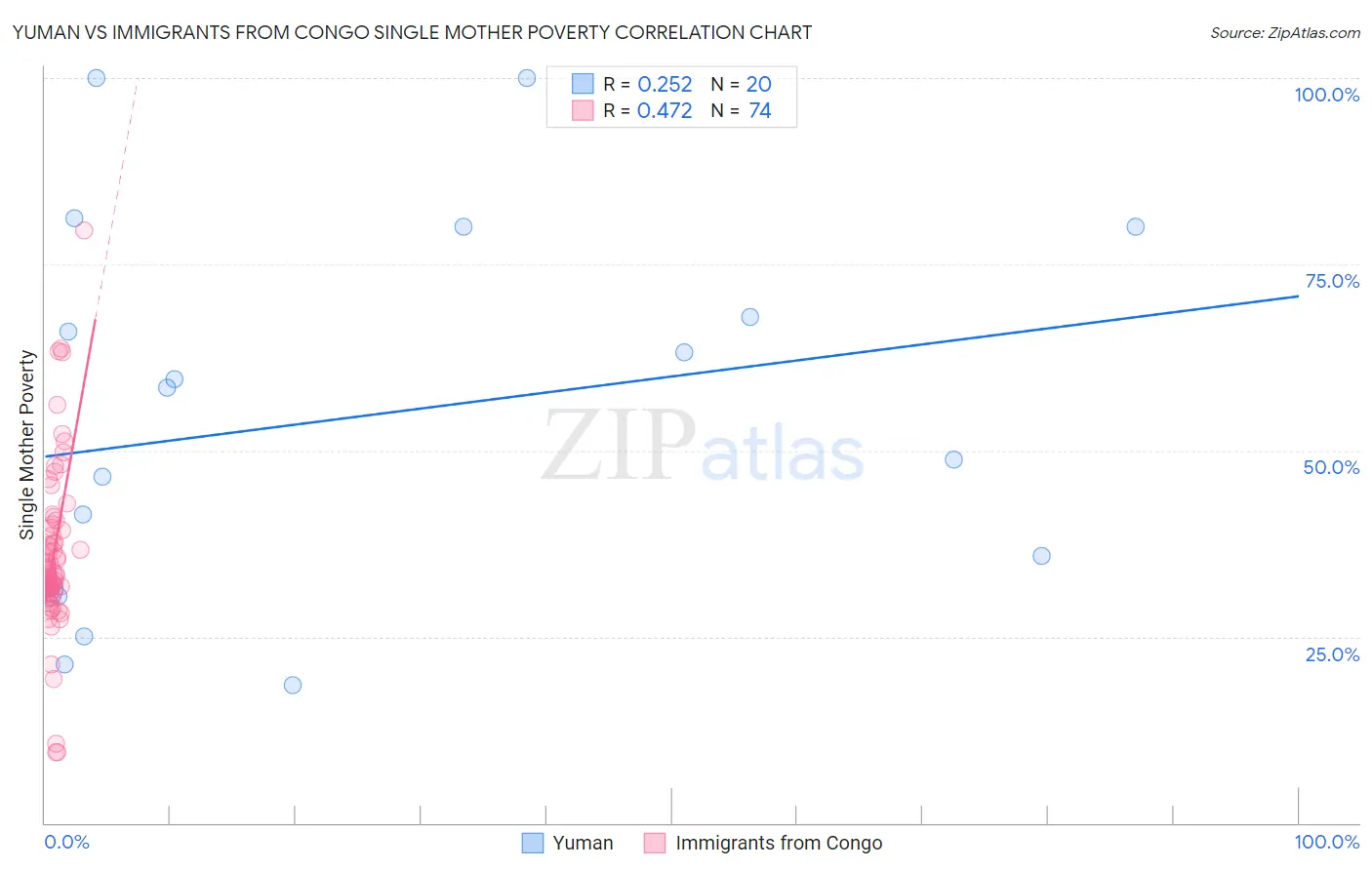 Yuman vs Immigrants from Congo Single Mother Poverty