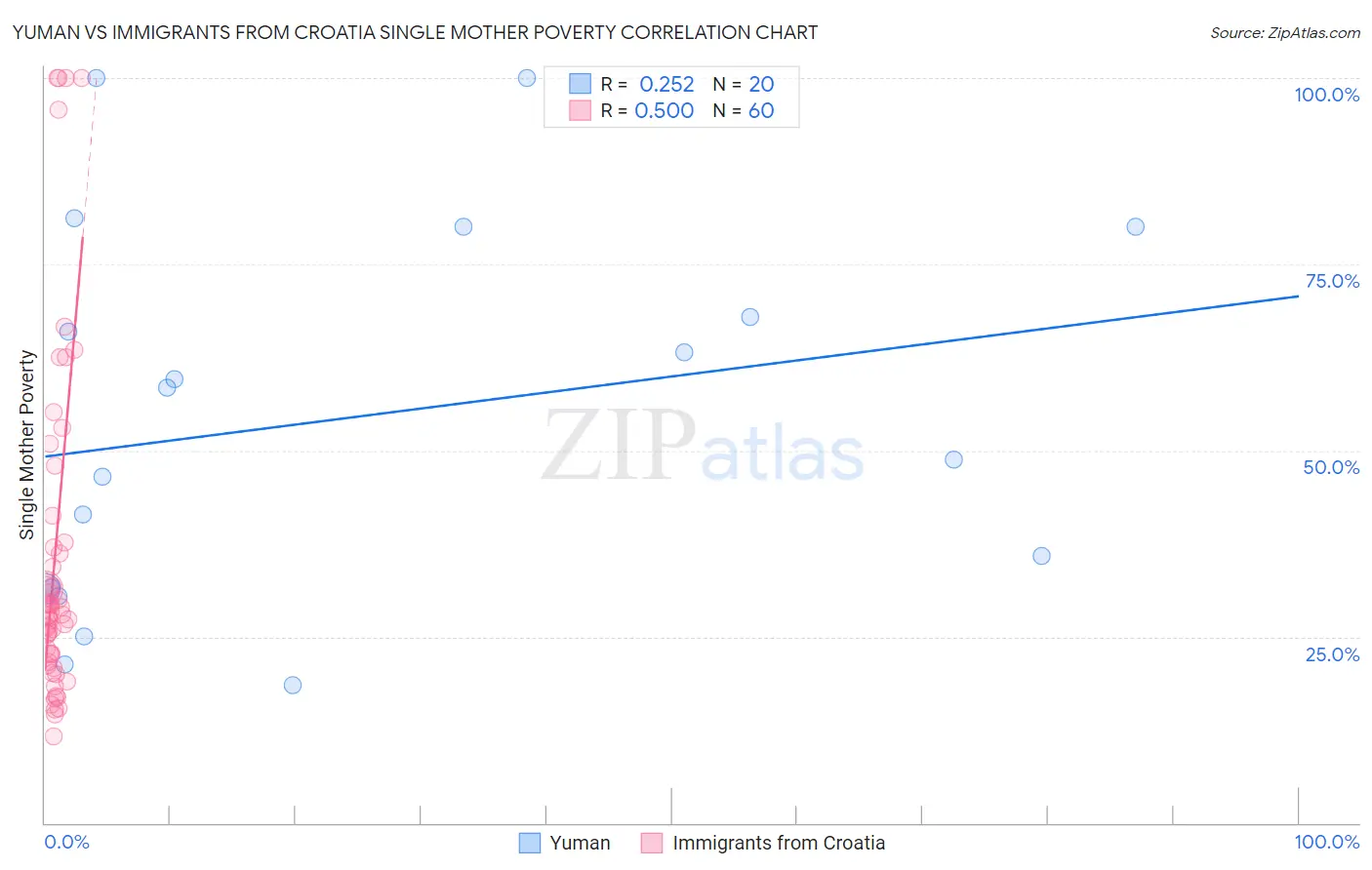 Yuman vs Immigrants from Croatia Single Mother Poverty