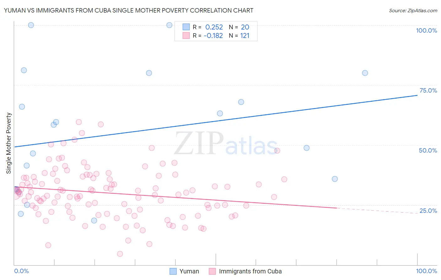 Yuman vs Immigrants from Cuba Single Mother Poverty