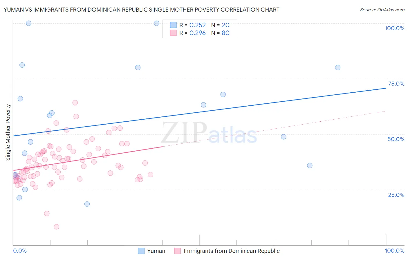 Yuman vs Immigrants from Dominican Republic Single Mother Poverty