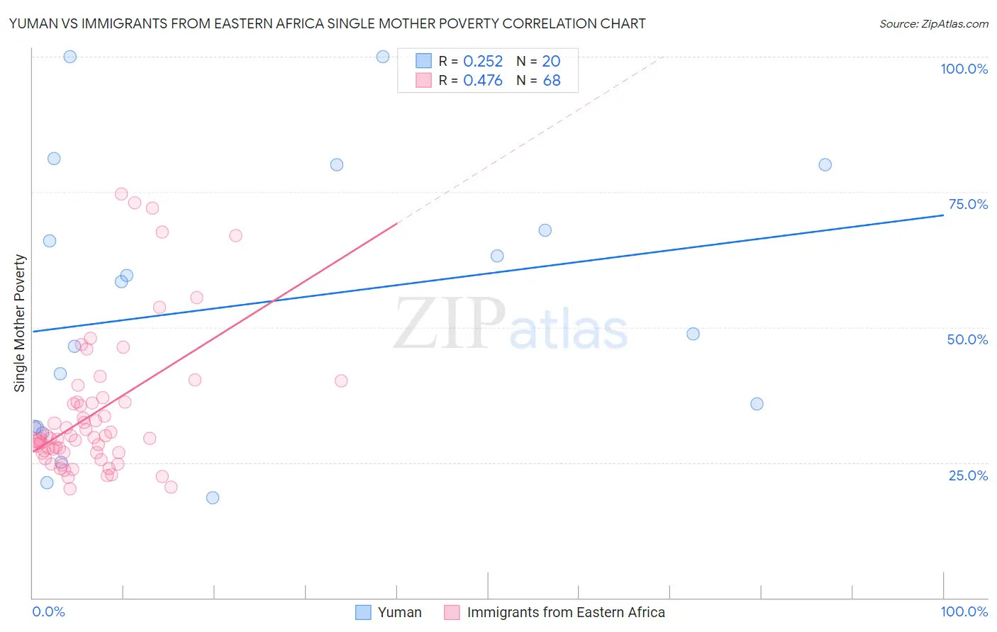 Yuman vs Immigrants from Eastern Africa Single Mother Poverty