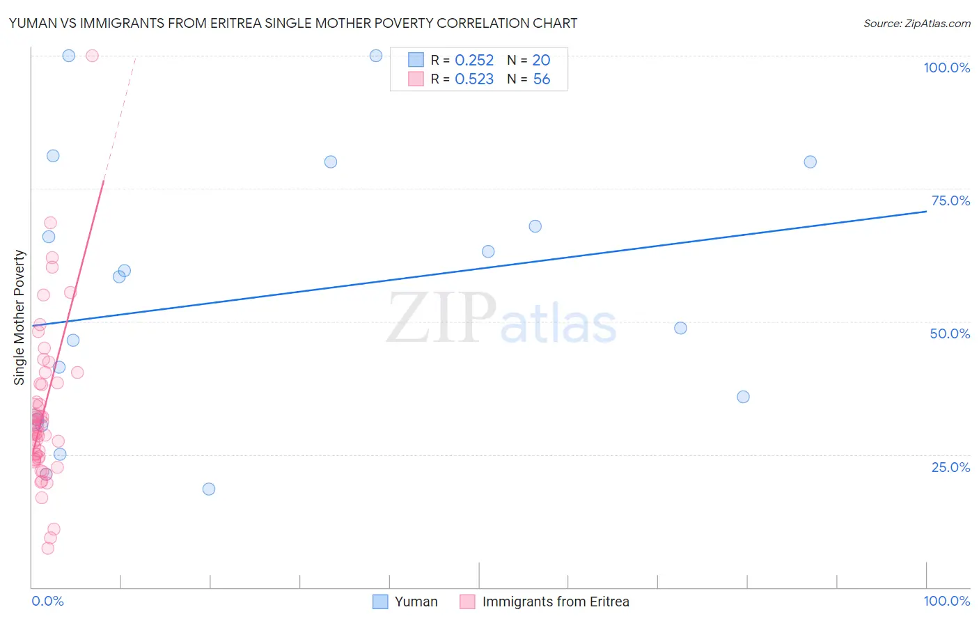 Yuman vs Immigrants from Eritrea Single Mother Poverty