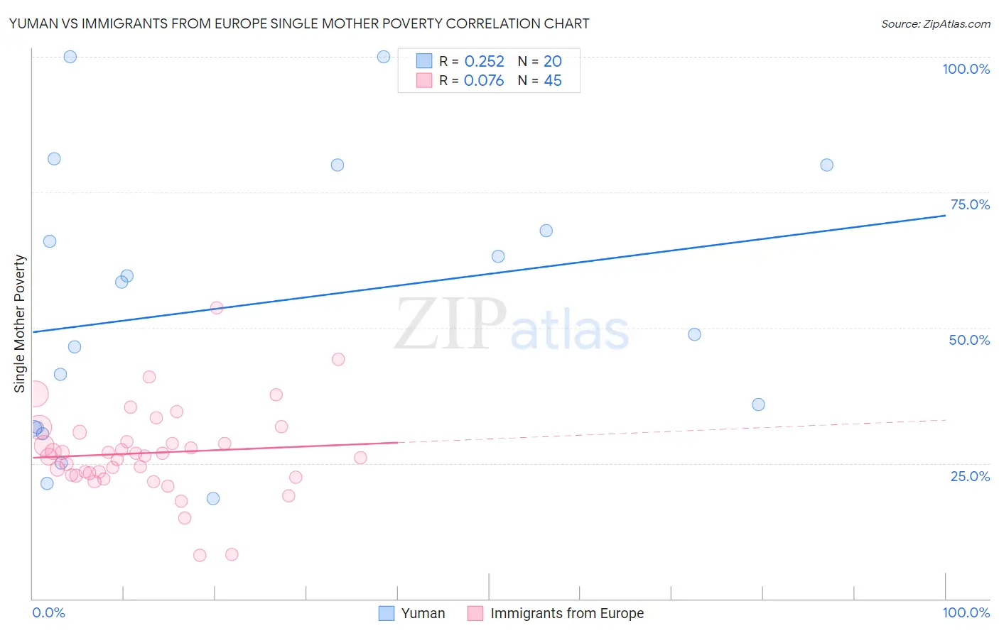 Yuman vs Immigrants from Europe Single Mother Poverty