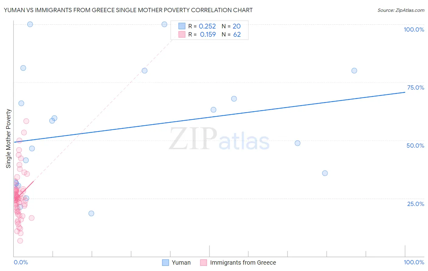 Yuman vs Immigrants from Greece Single Mother Poverty