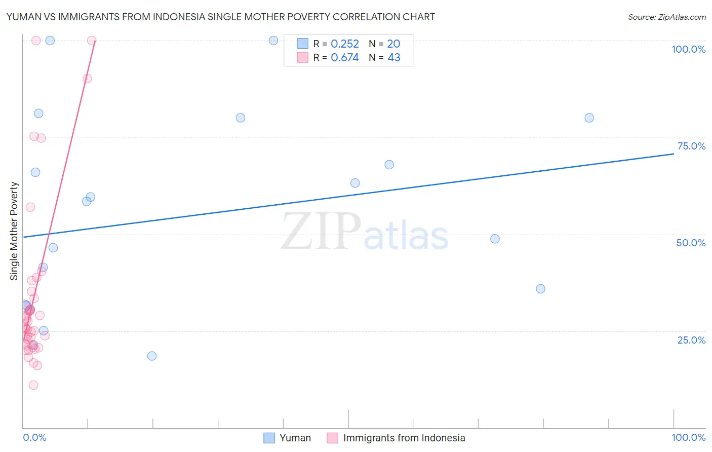 Yuman vs Immigrants from Indonesia Single Mother Poverty