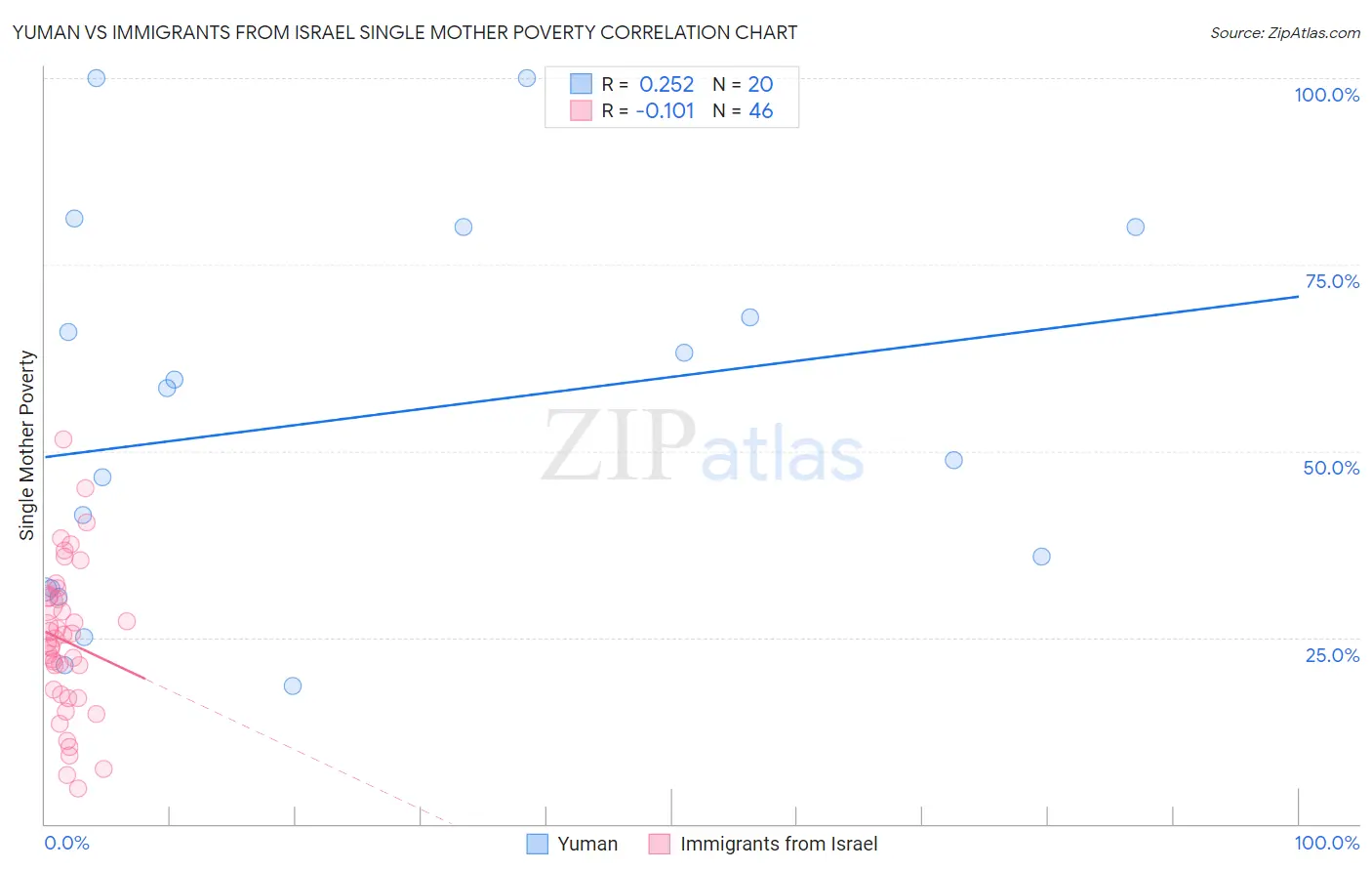 Yuman vs Immigrants from Israel Single Mother Poverty