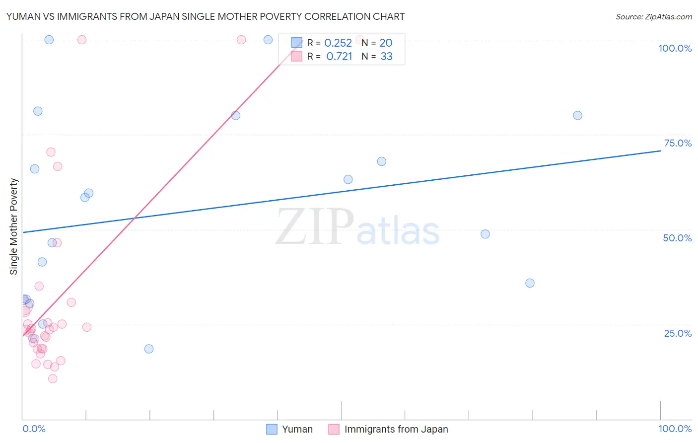 Yuman vs Immigrants from Japan Single Mother Poverty