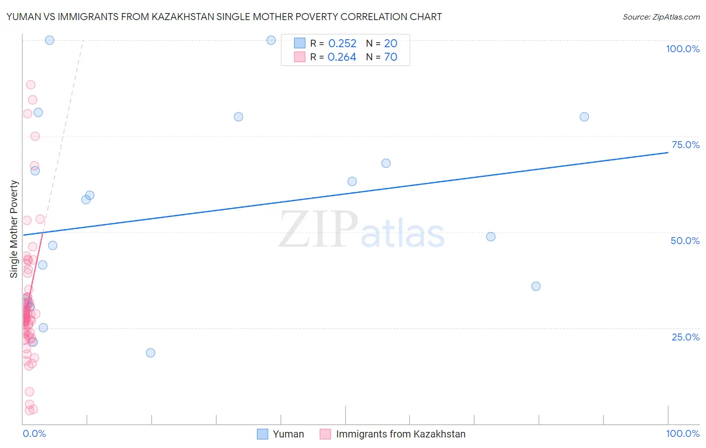 Yuman vs Immigrants from Kazakhstan Single Mother Poverty