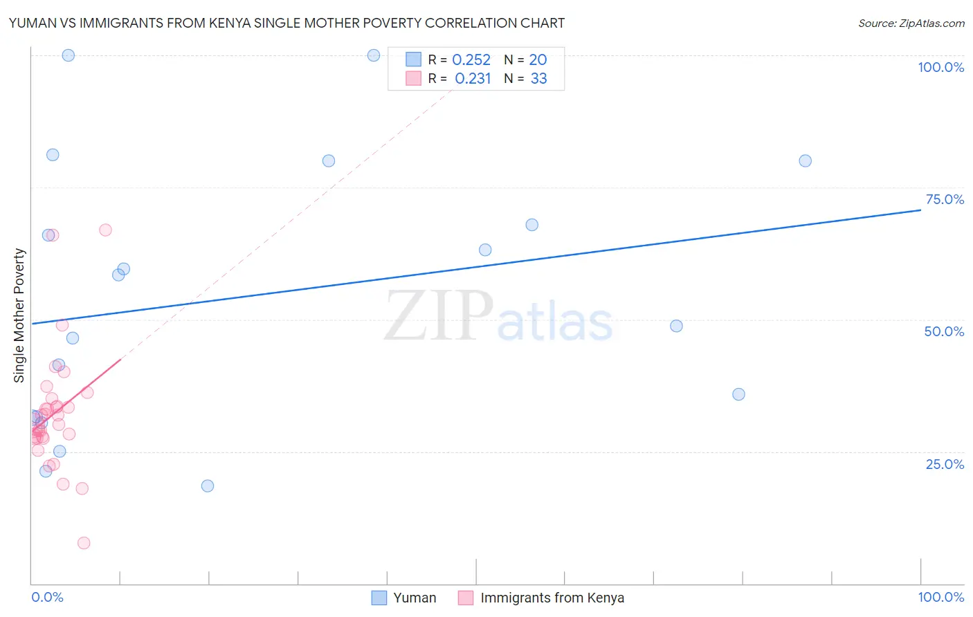 Yuman vs Immigrants from Kenya Single Mother Poverty
