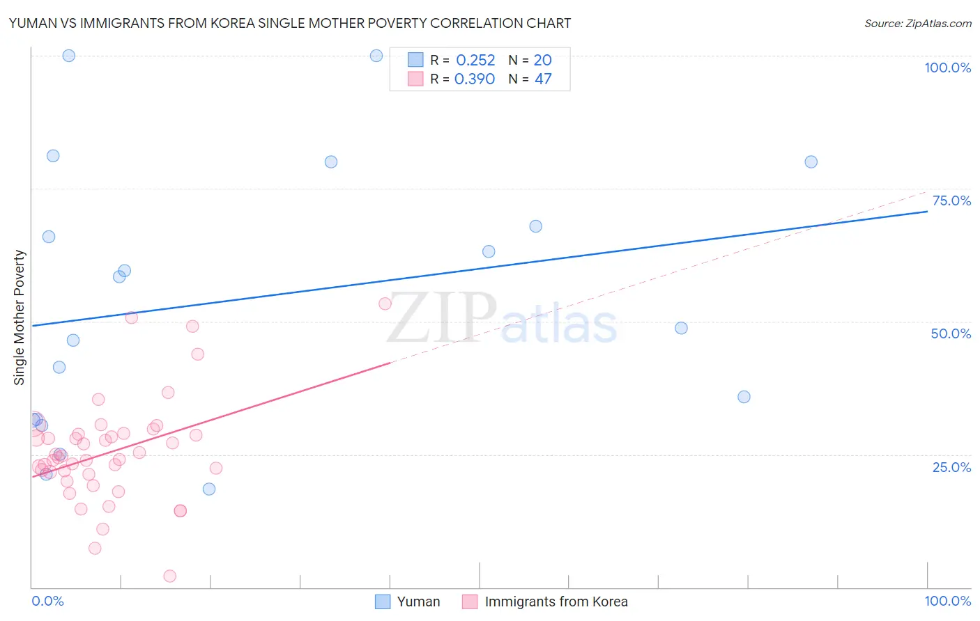 Yuman vs Immigrants from Korea Single Mother Poverty
