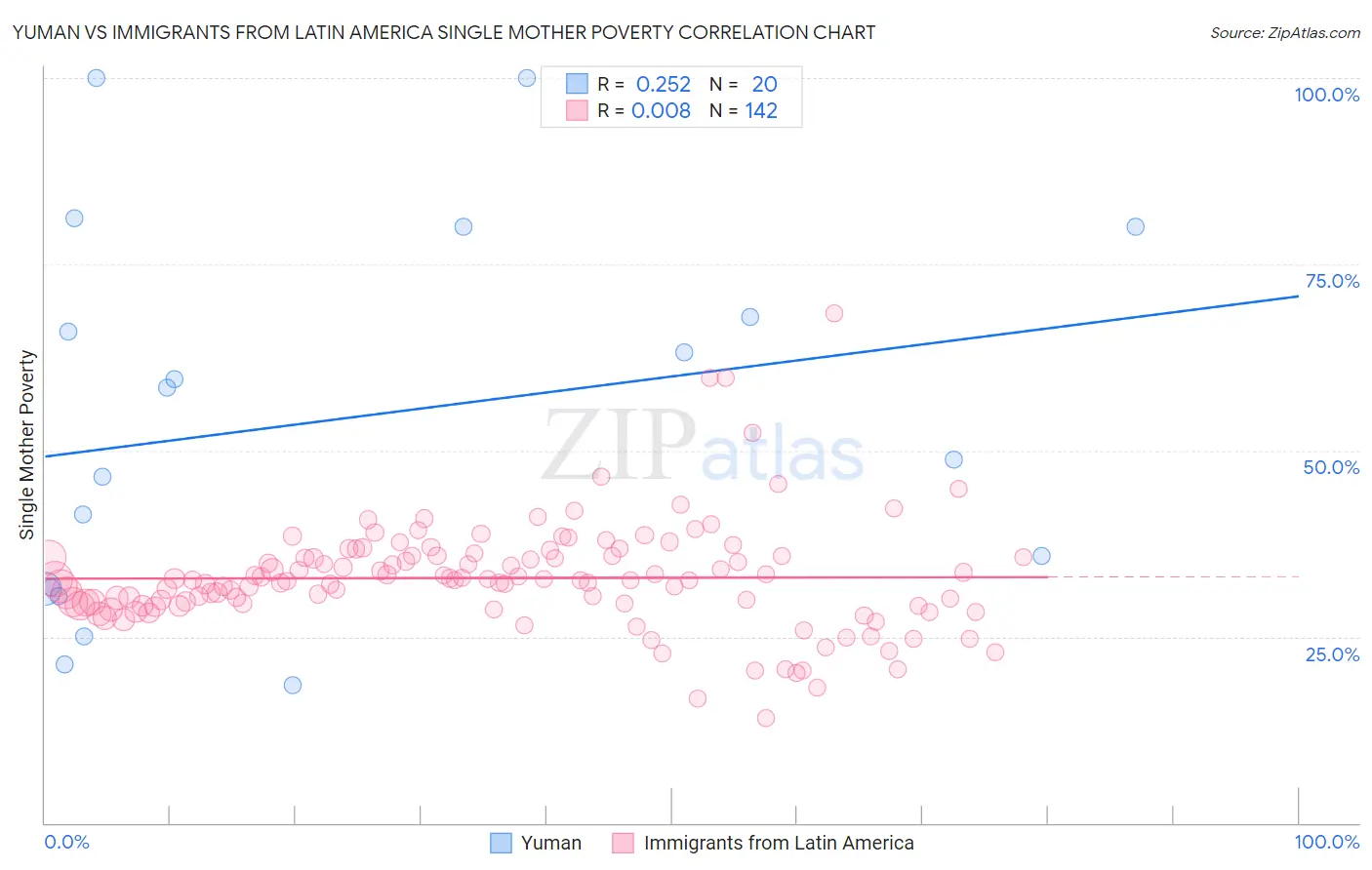 Yuman vs Immigrants from Latin America Single Mother Poverty