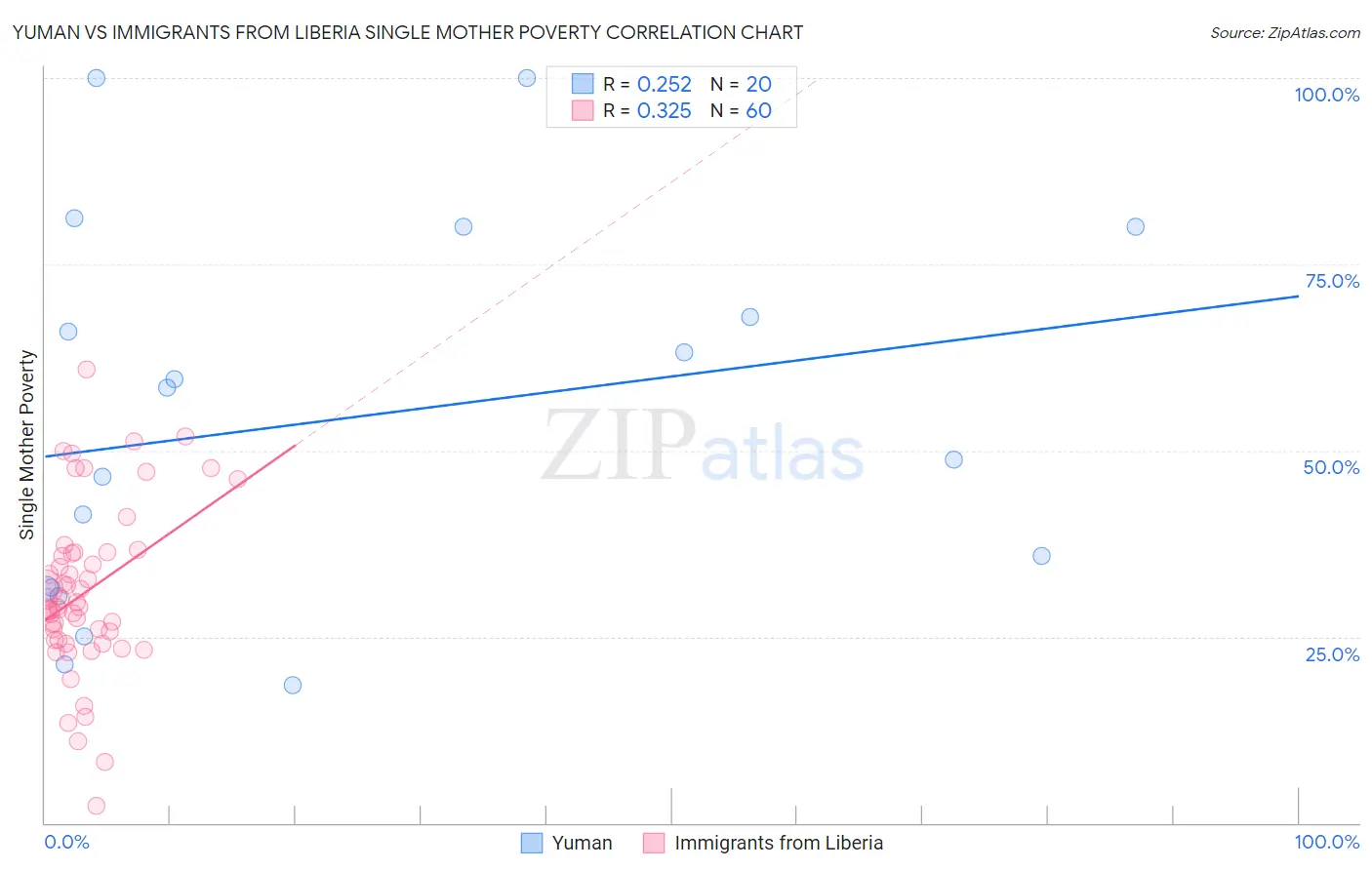 Yuman vs Immigrants from Liberia Single Mother Poverty