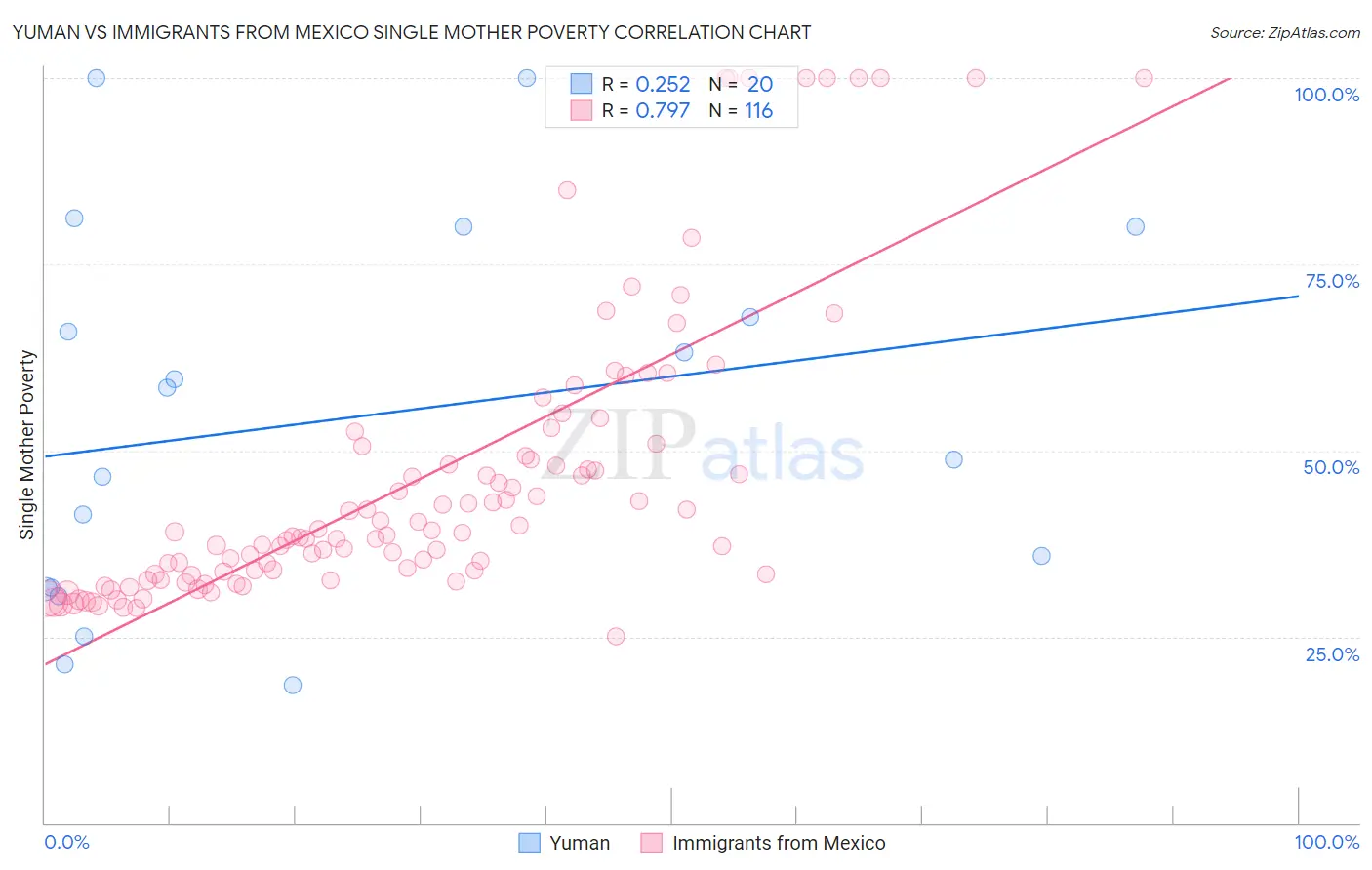 Yuman vs Immigrants from Mexico Single Mother Poverty