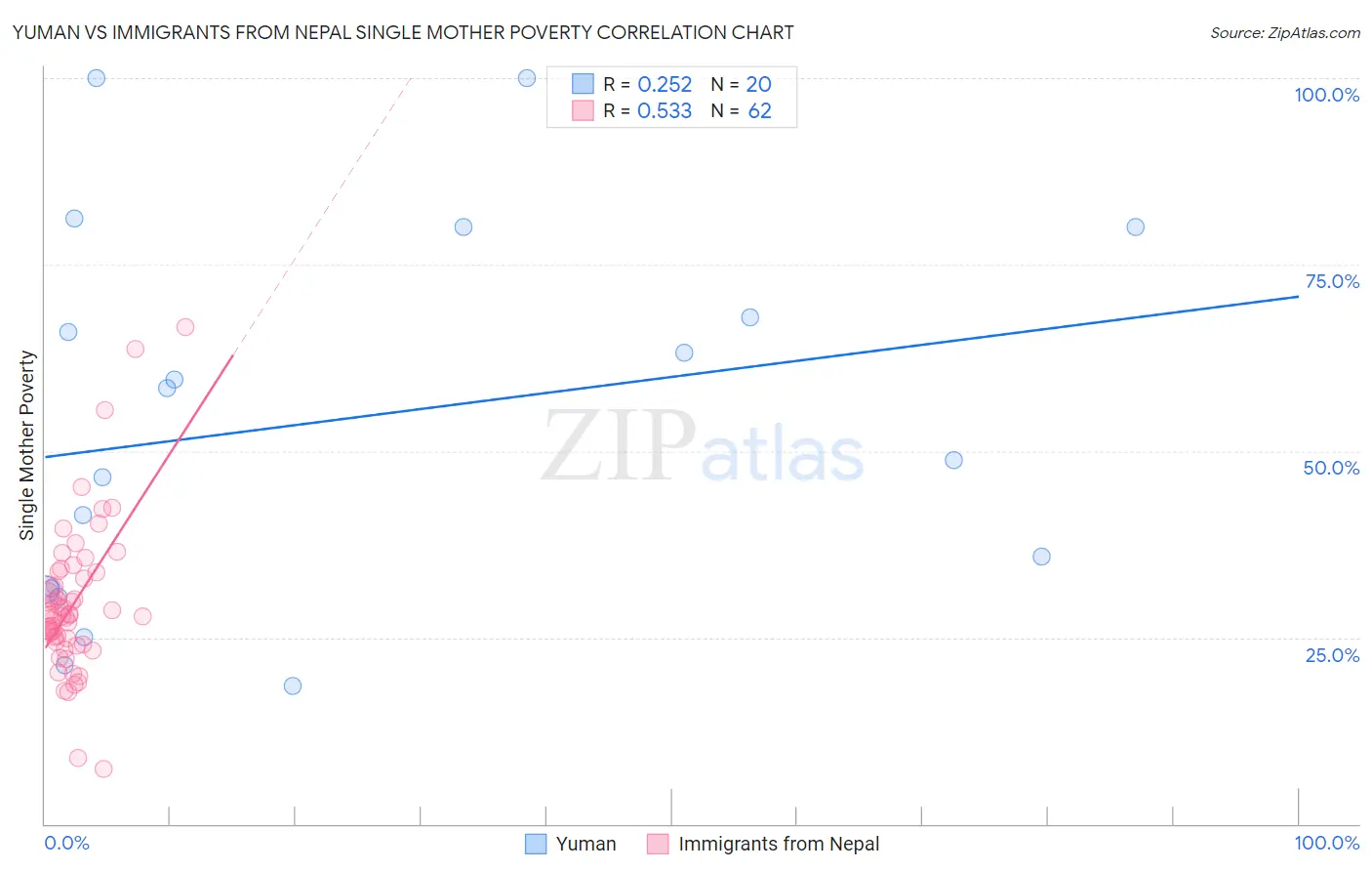 Yuman vs Immigrants from Nepal Single Mother Poverty