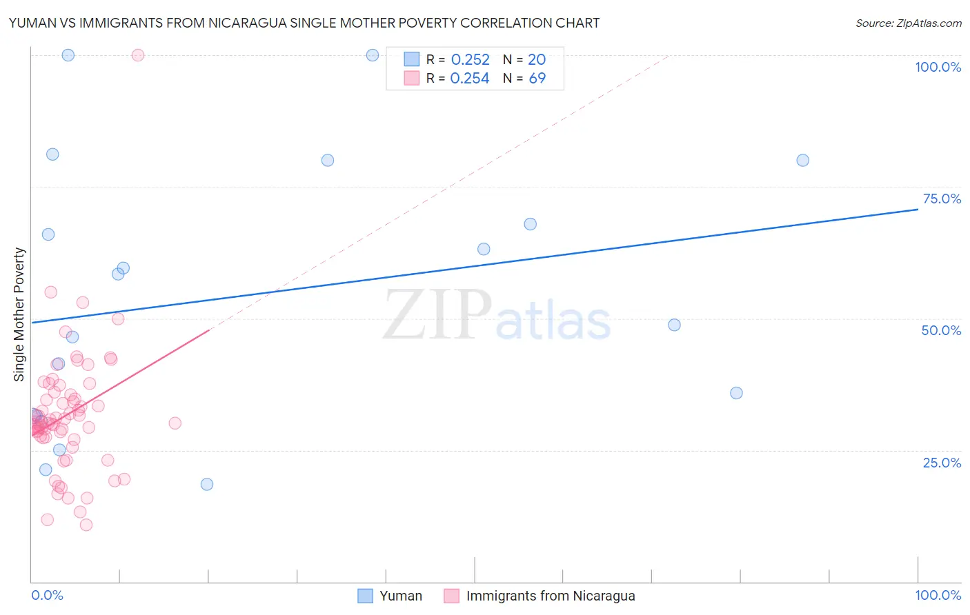 Yuman vs Immigrants from Nicaragua Single Mother Poverty