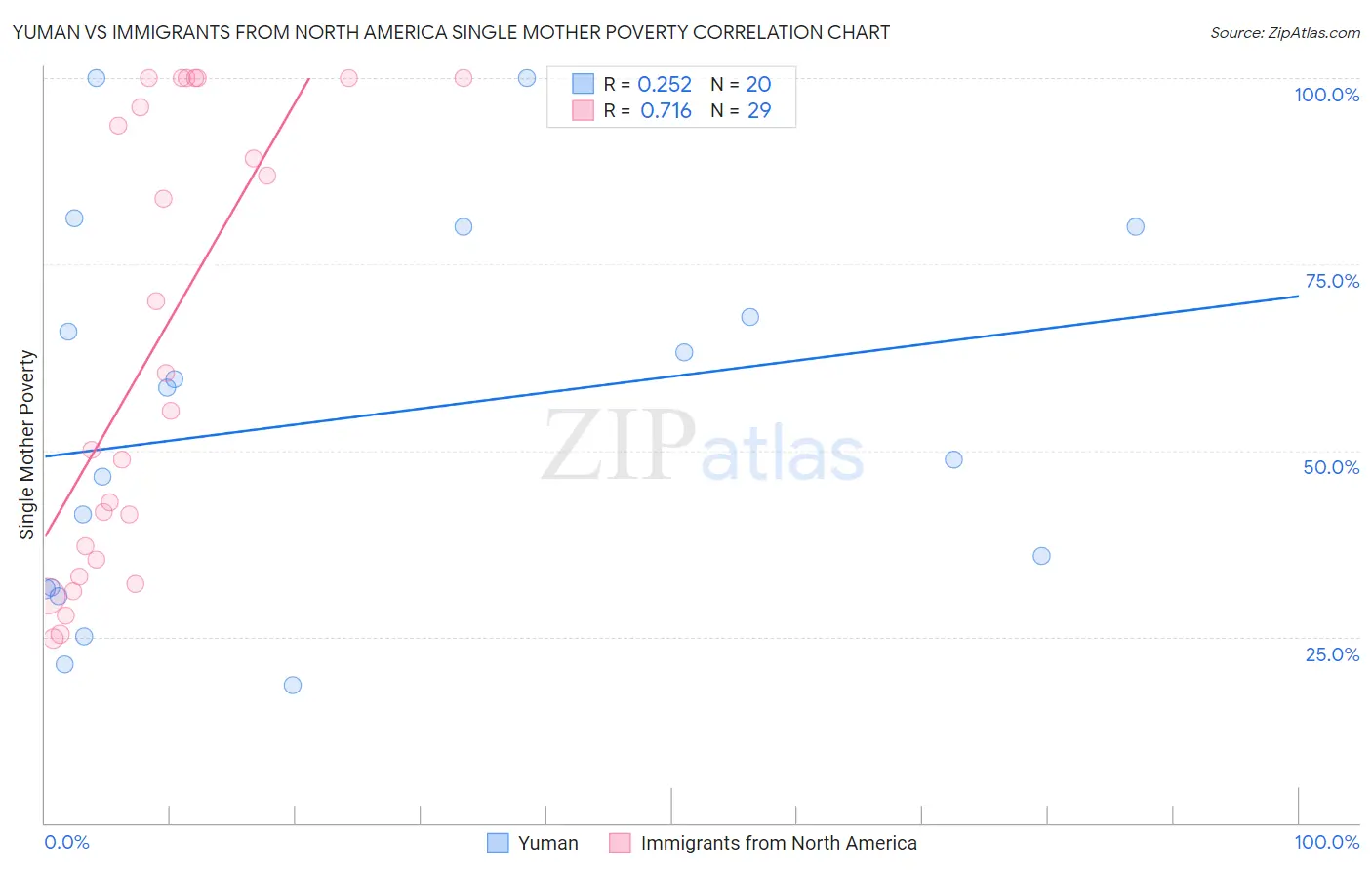 Yuman vs Immigrants from North America Single Mother Poverty