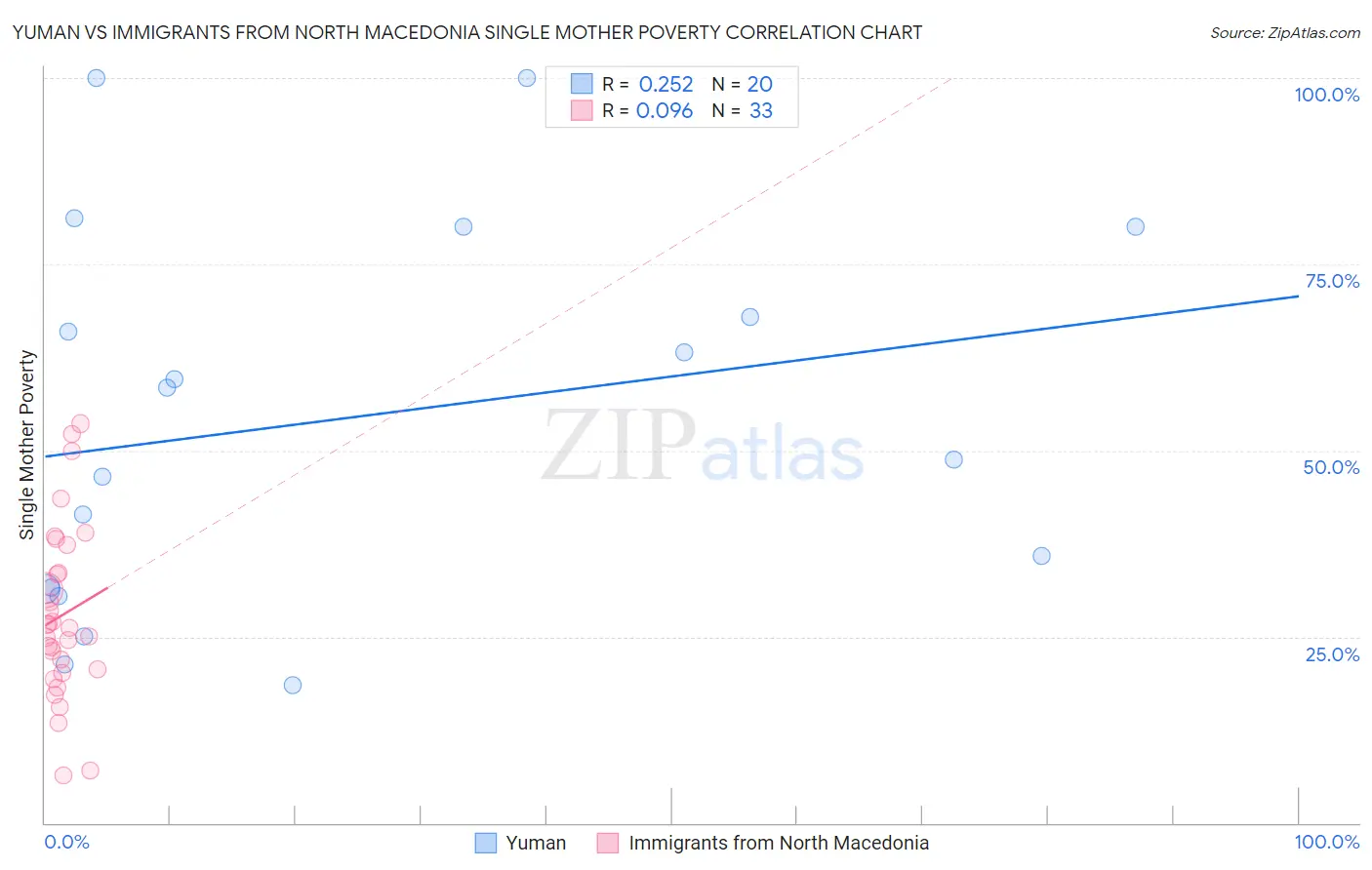 Yuman vs Immigrants from North Macedonia Single Mother Poverty