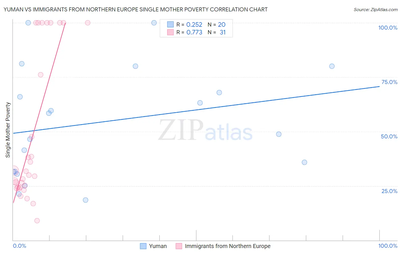 Yuman vs Immigrants from Northern Europe Single Mother Poverty