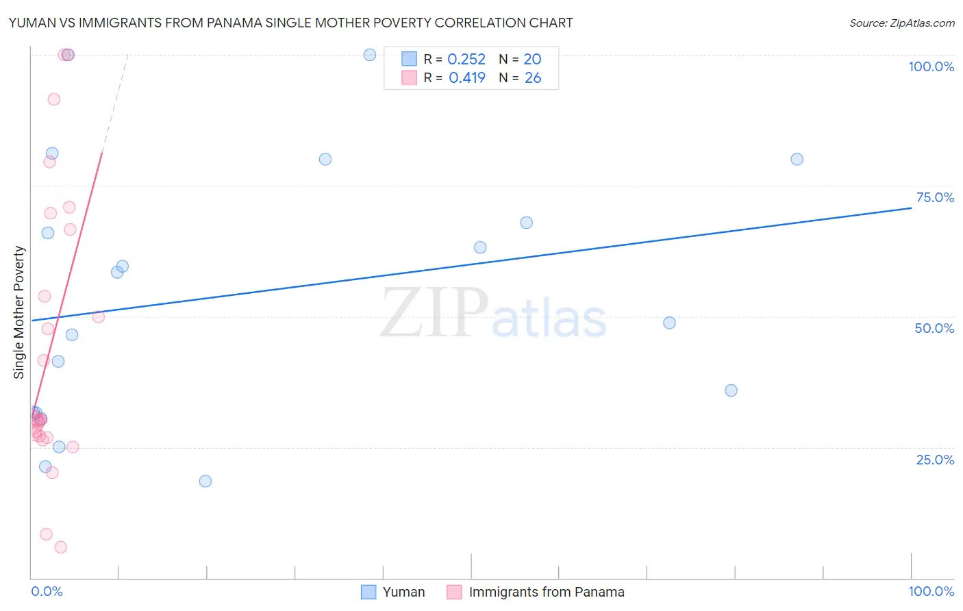 Yuman vs Immigrants from Panama Single Mother Poverty