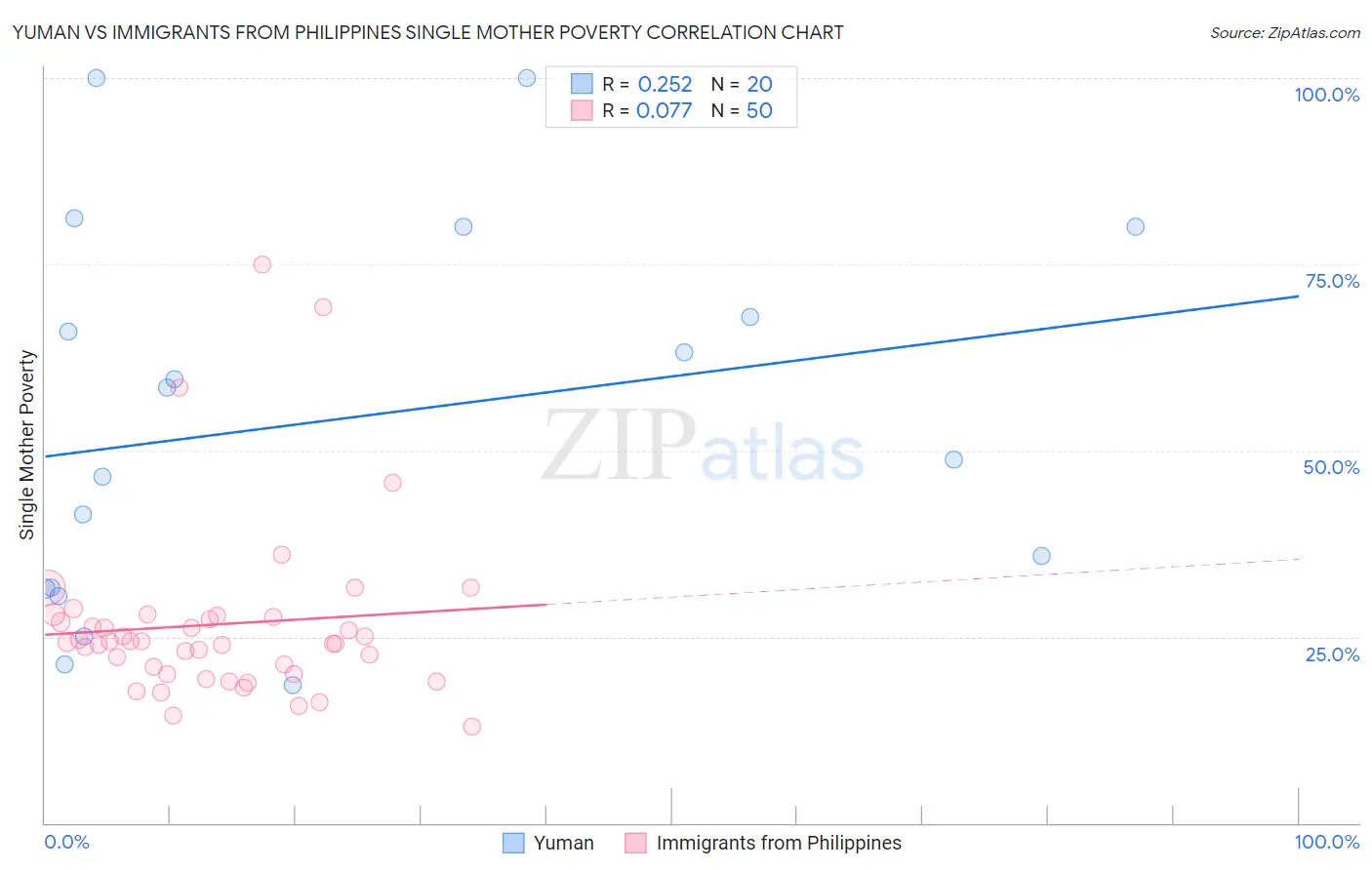 Yuman vs Immigrants from Philippines Single Mother Poverty