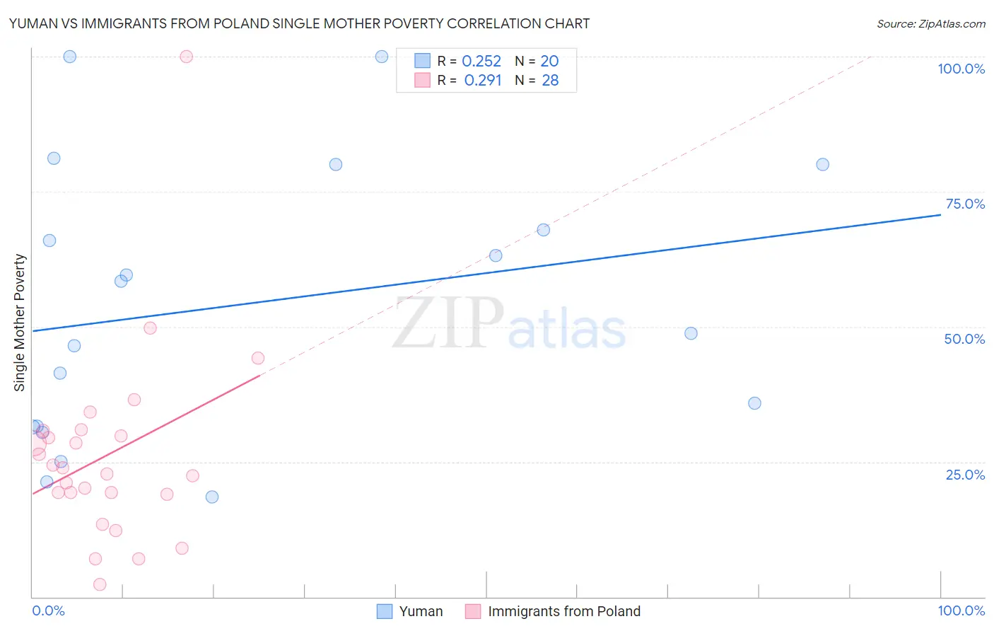 Yuman vs Immigrants from Poland Single Mother Poverty