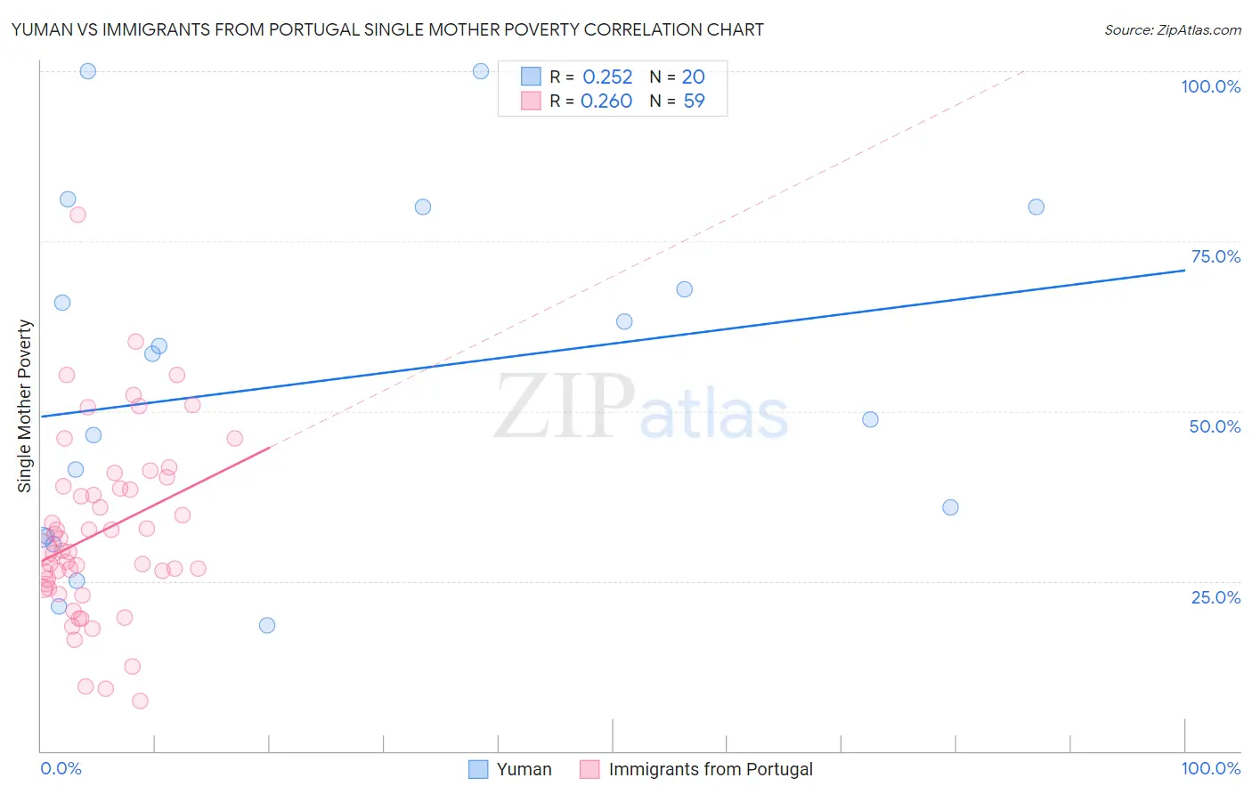 Yuman vs Immigrants from Portugal Single Mother Poverty