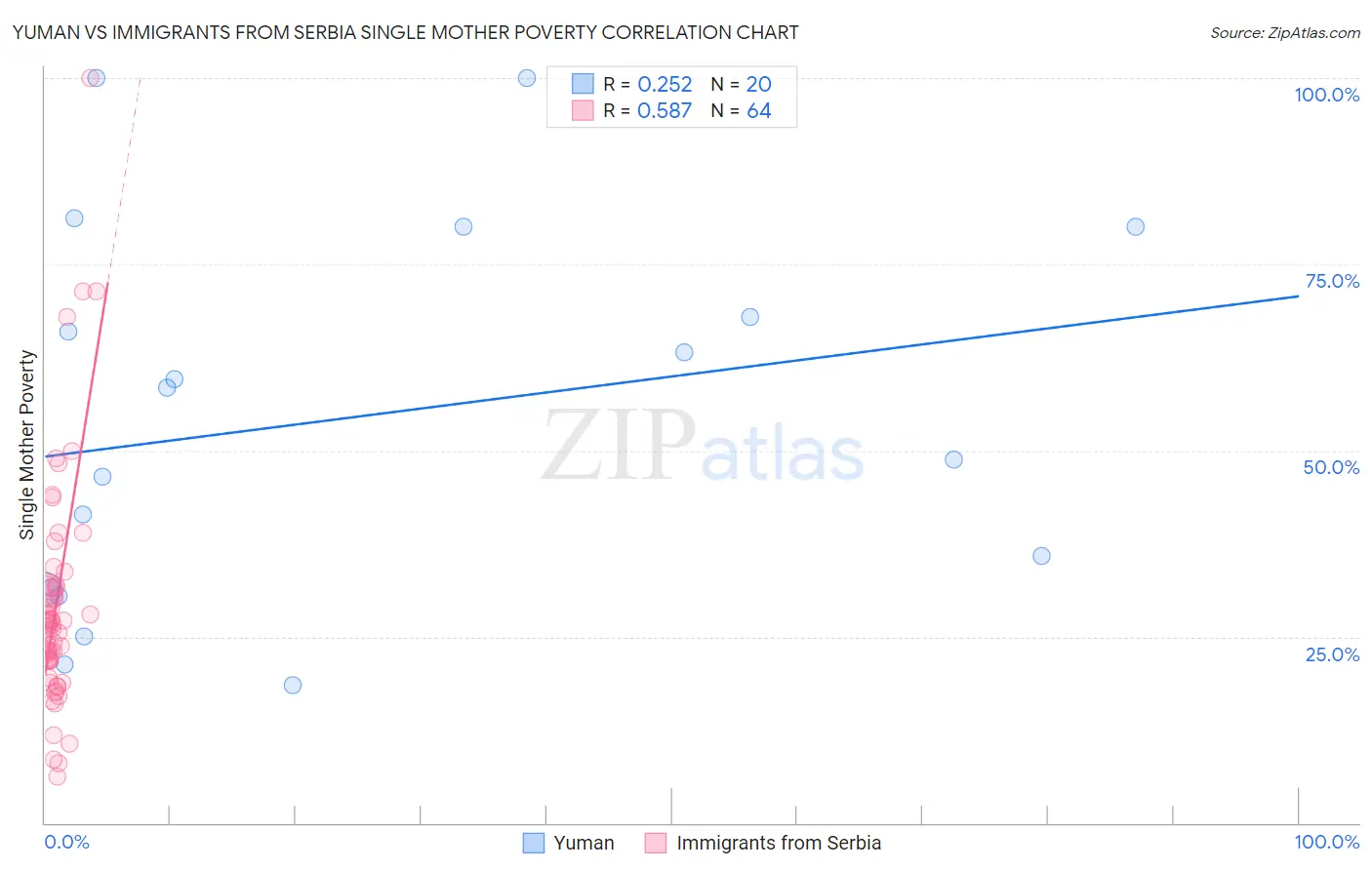 Yuman vs Immigrants from Serbia Single Mother Poverty