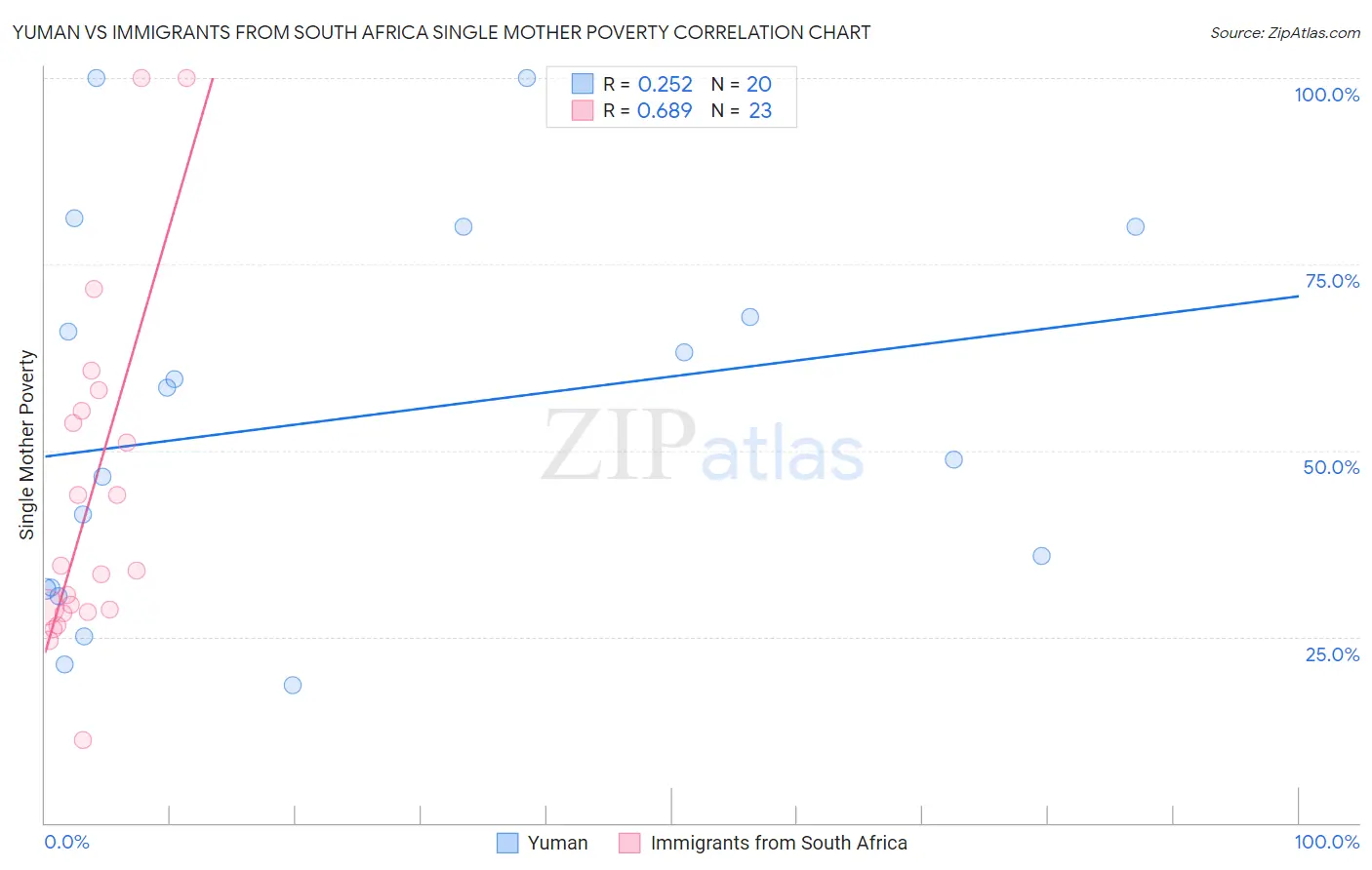 Yuman vs Immigrants from South Africa Single Mother Poverty