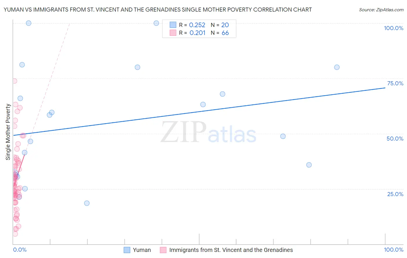 Yuman vs Immigrants from St. Vincent and the Grenadines Single Mother Poverty