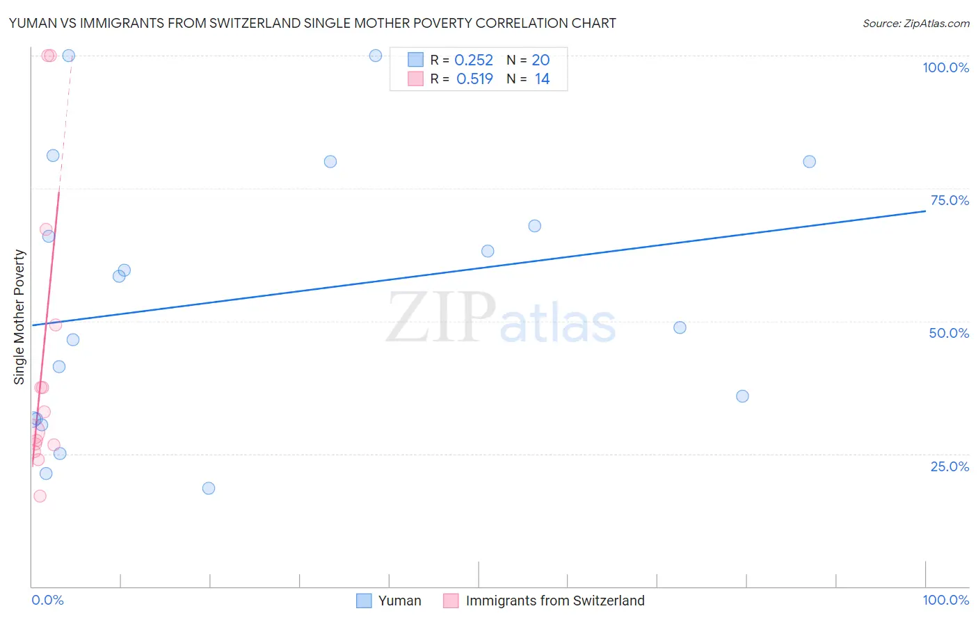 Yuman vs Immigrants from Switzerland Single Mother Poverty