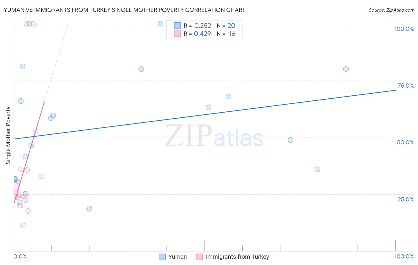 Yuman vs Immigrants from Turkey Single Mother Poverty