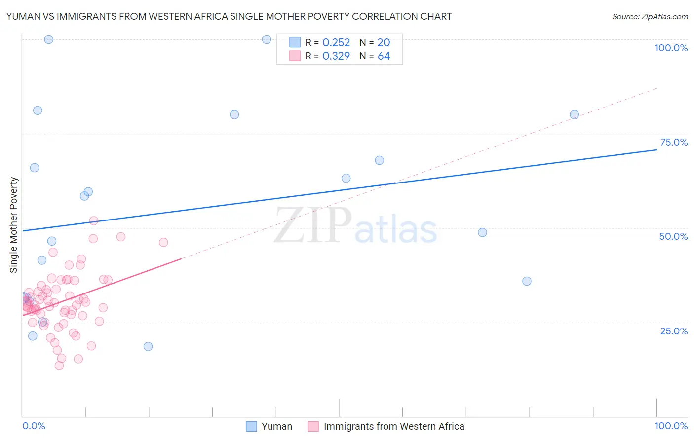 Yuman vs Immigrants from Western Africa Single Mother Poverty