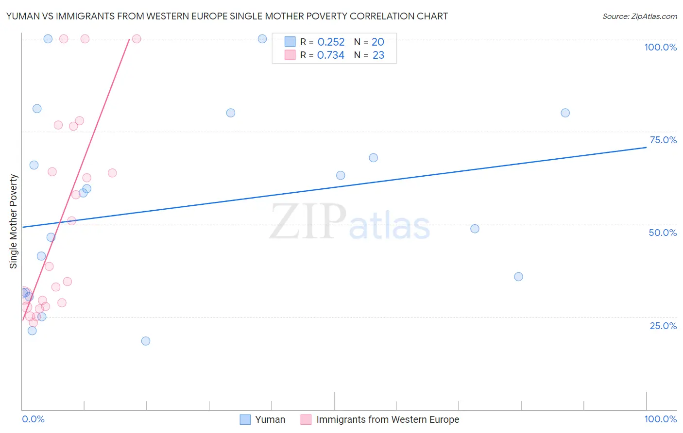 Yuman vs Immigrants from Western Europe Single Mother Poverty