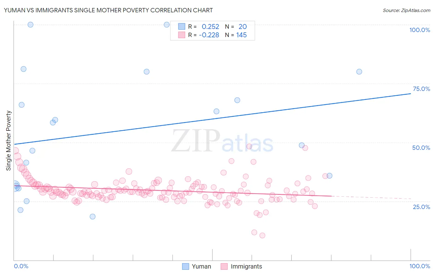 Yuman vs Immigrants Single Mother Poverty